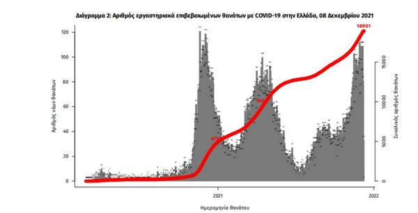 Κορωνοϊός: 81 νεκροί και 5.899 νέα κρούσματα σε 24 ώρες - 709 οι διασωληνωμένοι