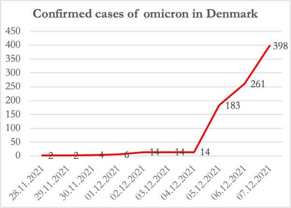 omikron denmark