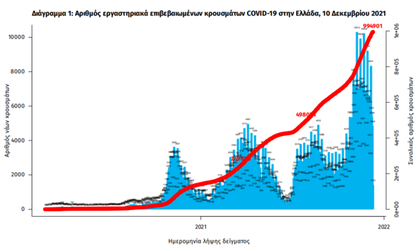 Κορωνοιός: 103 νεκροί και 5.087 νέα κρούσματα τις τελευταίες 24 ώρες -Στους 702 οι διασωληνωμένοι