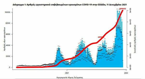 Κορωνοϊός: 72 νεκροί και 4.761 νέα κρούσματα τις τελευταίες 24 ώρες- Στους 705 οι διασωληνωμένοι