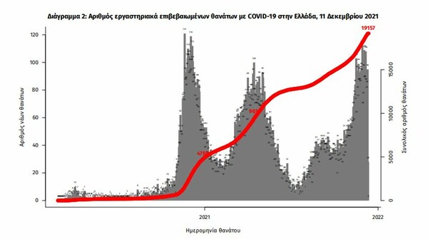 Κορωνοϊός: 72 νεκροί και 4.761 νέα κρούσματα τις τελευταίες 24 ώρες- Στους 705 οι διασωληνωμένοι