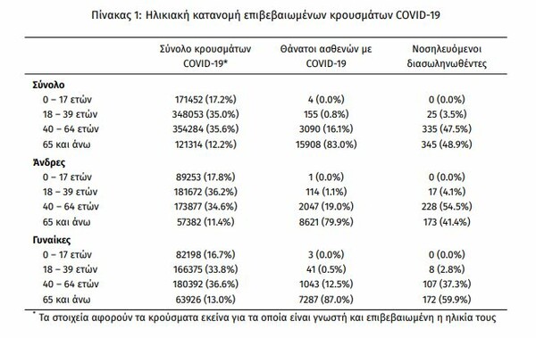 Κορωνοϊός: 72 νεκροί και 4.761 νέα κρούσματα τις τελευταίες 24 ώρες- Στους 705 οι διασωληνωμένοι