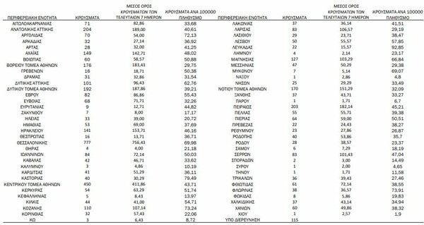 Κορωνοϊός- Ο «χάρτης» των νέων κρουσμάτων: 1.521 σε Αττική, 777 σε Θεσσαλονίκη