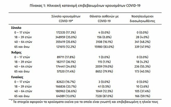 Κορωνοϊός: 90 θάνατοι και 3.225 κρούσματα τις τελευταίες 24 ώρες- 708 διασωληνωμένοι