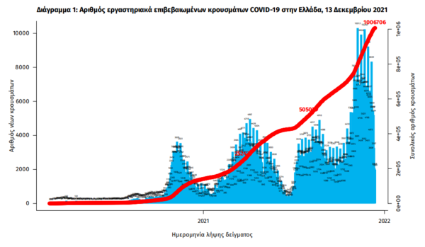 Κορωνοϊός: 96 νεκροί και 3.841 νέα κρούσματα τις τελευταίες 24 ώρες -Στους 709 οι διασωληνωμένοι