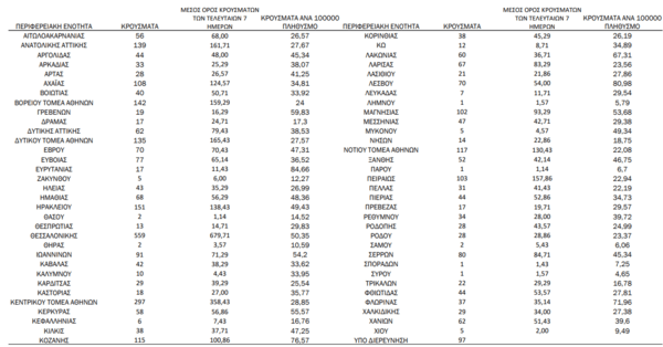 Ο «χάρτης» του κορωνοϊού: 1.009 κρούσματα στην Αττική- 11 περιφερειακές ενότητες με τριψήφιο αριθμό
