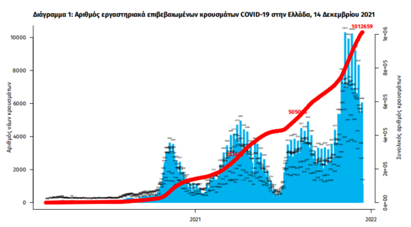 Κορωνοϊός στην Ελλάδα: 130 θάνατοι σε 24 ώρες- 5.736 κρούσματα, 700 οι διασωληνωμένοι