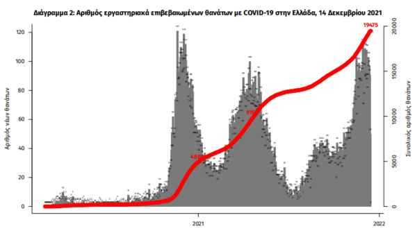 Κορωνοϊός στην Ελλάδα: 130 θάνατοι σε 24 ώρες- 5.736 κρούσματα, 700 οι διασωληνωμένοι