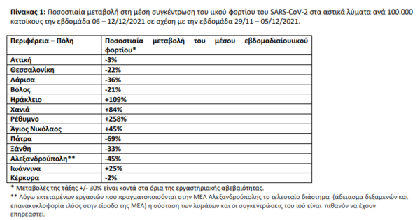 Κορωνοϊός: Αύξηση 258% του ιικού φορτίου στα λύματα του Ρεθύμνου