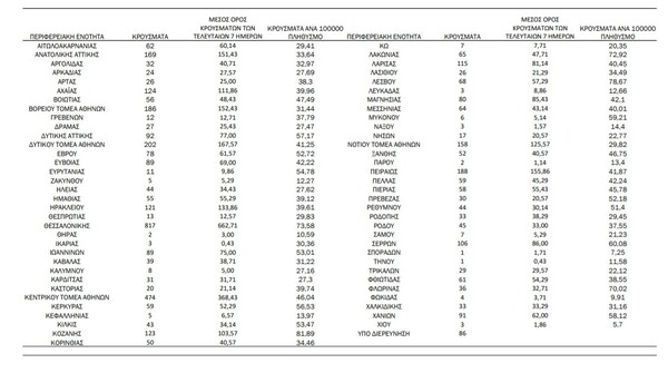 Ο «χάρτης» του κορωνοϊού: 1.486 νέα κρούσματα στην Αττική, 817 στη Θεσσαλονίκη 