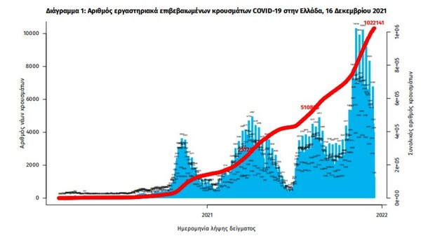 Κορωνοϊός: 96 νεκροί και 4.696 νέα κρούσματα σε 24 ώρες - Στους 692 οι διασωληνωμένοι