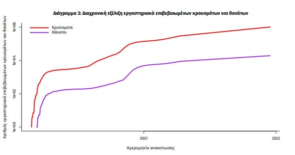 Κορωνοϊός: 96 νεκροί και 4.696 νέα κρούσματα σε 24 ώρες - Στους 692 οι διασωληνωμένοι