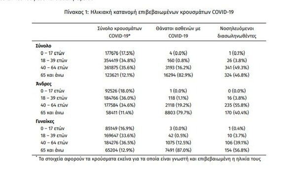 Κορωνοϊός: 96 νεκροί και 4.696 νέα κρούσματα σε 24 ώρες - Στους 692 οι διασωληνωμένοι