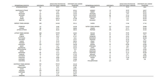 Ο «χάρτης» του κορωνοϊού: 1.453 νέα κρούσματα στην Αττική, 825 στη Θεσσαλονίκη 