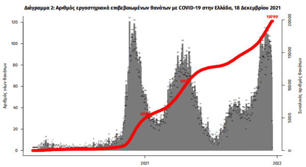 Κορωνοϊός στην Ελλάδα: 63 θάνατοι και 4.345 νέα κρούσματα σε 24 ώρες- 684 οι διασωληνωμένοι 