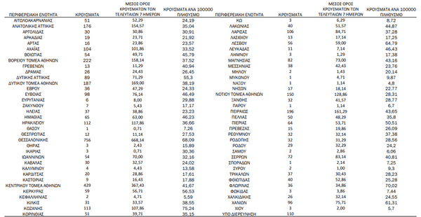 Κορωνοϊός: Ο «χάρτης» των 4.345 νέων κρουσμάτων - 1.466 στην Αττική, 756 στη Θεσσαλονίκη