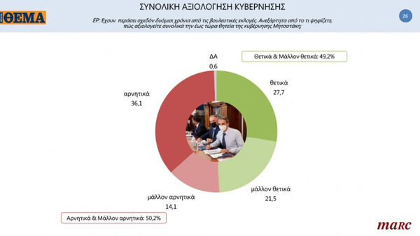 Δημοσκόπηση Marc: Προβάδισμα 13,8 μονάδων της ΝΔ έναντι του ΣΥΡΙΖΑ- Στο 15,2% το ΚΙΝΑΛ