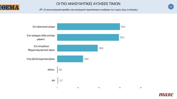 Δημοσκόπηση Marc: Προβάδισμα 13,8 μονάδων της ΝΔ έναντι του ΣΥΡΙΖΑ- Στο 15,2% το ΚΙΝΑΛ