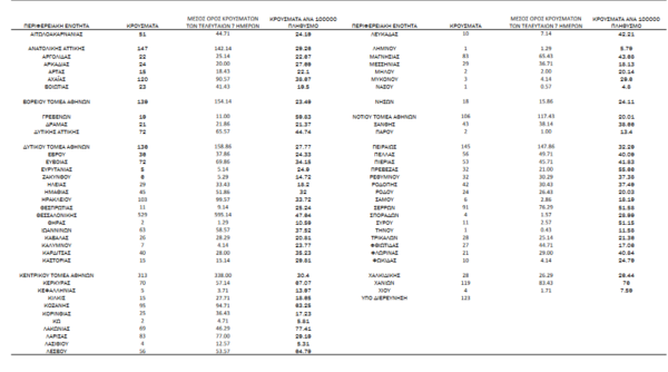 Κορωνοϊός - Ο «χάρτης» των νέων κρουσμάτων: 1.085 σε Αττική, 529 σε Θεσσαλονίκη