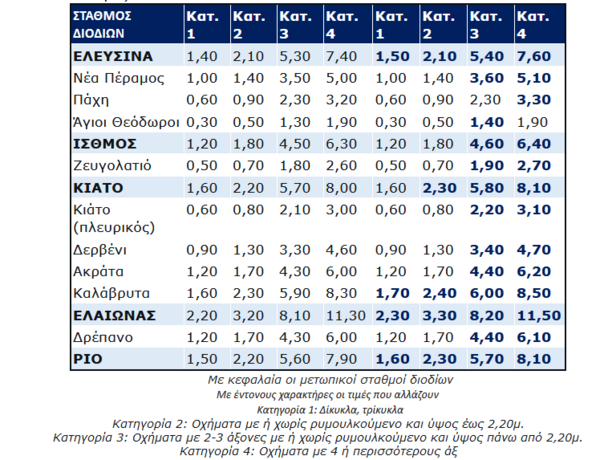  Αυξήσεις στα διόδια από την Πρωτοχρονιά στην Ολυμπία Οδό και τον Αυτοκινητόδρομο Μορέα 