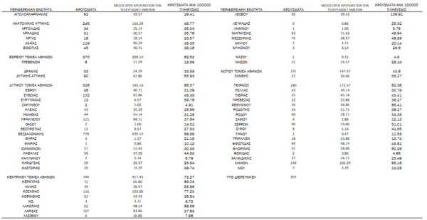 Κορωνοϊός - Ο «χάρτης» των νέων κρουσμάτων: 2.307