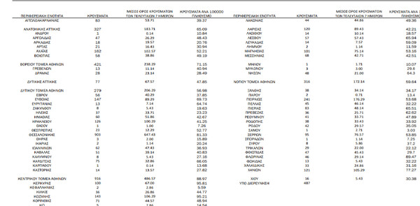 Κορωνοϊός: 2.625 κρούσματα στην Αττική, 903 στη Θεσσαλονίκη