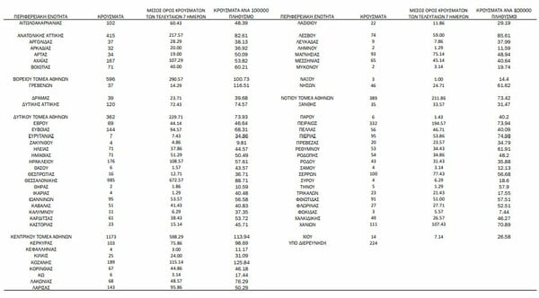 Ο «χάρτης» του κορωνοϊού: Ρεκόρ 3.433 κρουσμάτων στην Αττική- «Βράζει» το κέντρο της Αθήνας