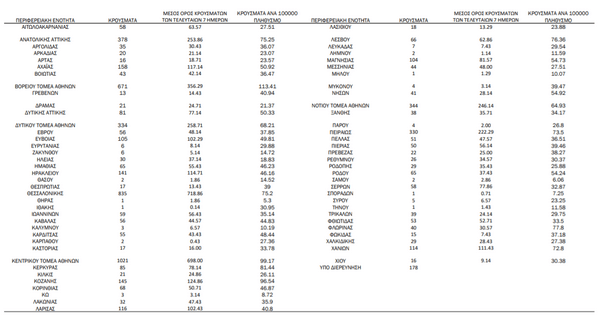 Κορωνοϊός: 3.200 νέα κρούσματα στην Αττική, 835 στη Θεσσαλονίκη 