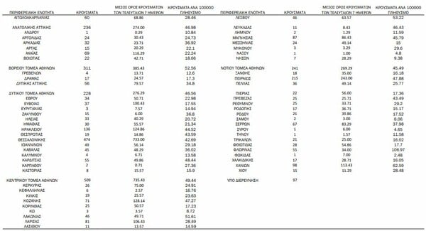 Ο «χάρτης» του κορωνοϊού: Πού εντοπίζονται τα νέα κρούσματα- Στο επίκεντρο ξανά η Αττική