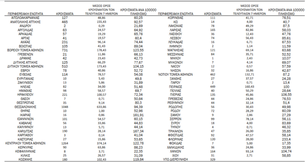 Κορωνοϊός - Ο «χάρτης» των νέων κρουσμάτων: 4.038 σε Αττική και 1.048 στη Θεσσαλονίκη