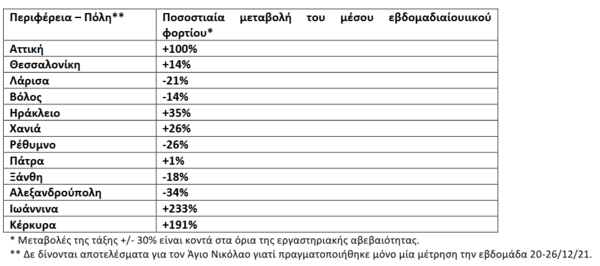 Κορωνοϊός – Λύματα: Μεγάλη αύξηση σε Ιωάννινα, Κέρκυρα - Στην Αττική 