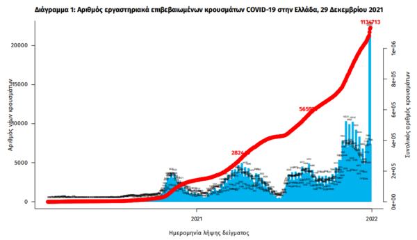 Κορωνοϊός: Νέα έκρηξη με 28.828 νέα κρούσματα -72 νεκροί και 620 διασωληνωμένοι 