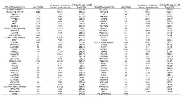 Κορωνοϊός - Ο «χάρτης» των νέων κρουσμάτων 12.818