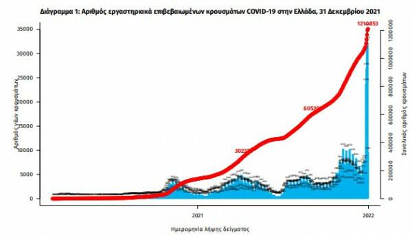 Κορωνοϊός: Νέο αρνητικό ρεκόρ με 40.560 κρούσματα -76 θάνατοι και 627 διασωληνωμένοι 