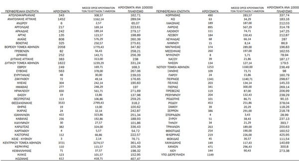 Ο χάρτης του κορωνοϊού: 11.964 Αττική και 3.533 Θεσσαλονίκη