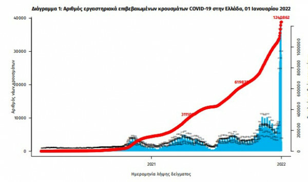 Κορωνοϊός: 30.010 νέα κρούσματα -59 νεκροί και 620 διασωληνωμένοι 