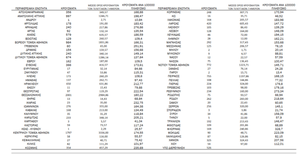Κορωνοϊός - Ο «χάρτης» των νέων κρουσμάτων: 6.294 στην Αττική, 2.001 στη Θεσσαλονίκη