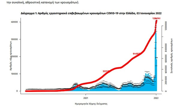 Κορωνοϊός: 36.246 νέα κρούσματα σε 24 ώρες - 78 νεκροί και 615 διασωληνωμένοι