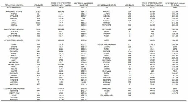Ο «χάρτης» του κορωνοϊού: «Βράζει » η Αττική με 13.104 κρούσματα- 3.856 στη Θεσσαλονίκη