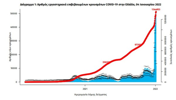 Κορωνοϊός: Νέο ρεκόρ με 50.126 κρούσματα σε 24 ώρες - 61 νέοι θάνατοι και 619 διασωληνωμένοι