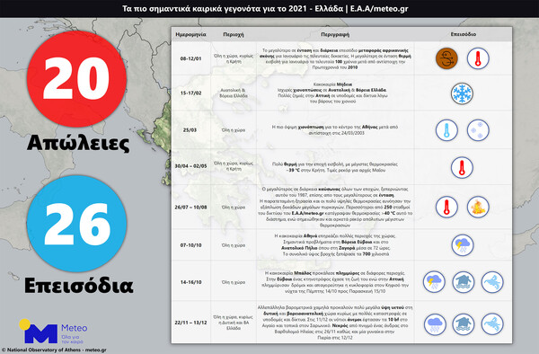 Meteo: 20 θάνατοι από τα ακραία καιρικά φαινόμενα στην Ελλάδα το 2021