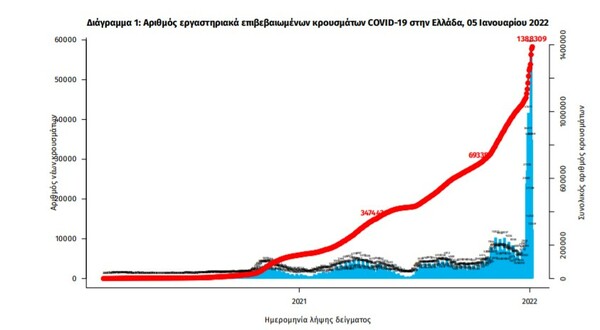 Κορωνοϊός: 43.386 νέα κρούσματα σε 24 ώρες - 62 θάνατοι και 628 διασωληνωμένοι