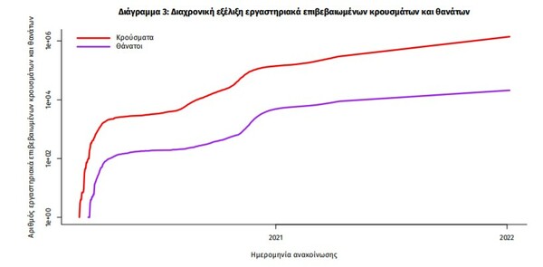 Κορωνοϊός: 43.386 νέα κρούσματα σε 24 ώρες - 62 θάνατοι και 628 διασωληνωμένοι