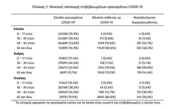 Κορωνοϊός: 43.386 νέα κρούσματα σε 24 ώρες - 62 θάνατοι και 628 διασωληνωμένοι