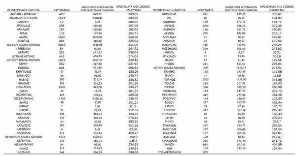 Ο χάρτης του κορωνοϊού: 12.884 στην Αττική, 3.739 στη Θεσσαλονίκη