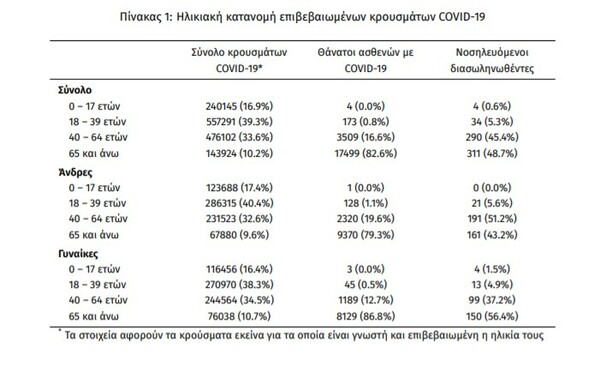 Κορωνοϊός: 33.716 κρούσματα σε 24 ώρες - 70 νέοι θάνατοι και 639 διασωληνωμένοι