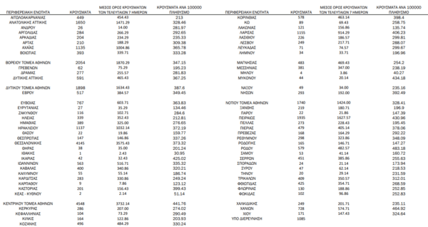 Ο «χάρτης» του κορωνοϊού: 14.709 νέα κρούσματα στην Αττική, 4.145 στη Θεσσαλονίκη