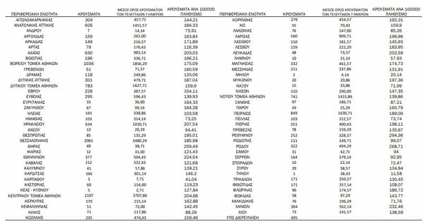 Ο χάρτης του κορωνοϊού: 6.853 στην Αττική, 2.065 στη Θεσσαλονίκη