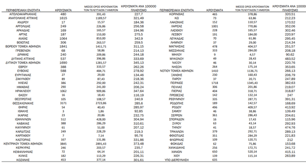 Ο χάρτης κορωνοϊού: 12.920 κρούσματα στην Αττική, 3.171 στη Θεσσαλονίκη