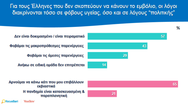 Έρευνα Focus Bari – YouGov: Για ποιούς λόγους δεν εμβολιάζονται οι αρνητές